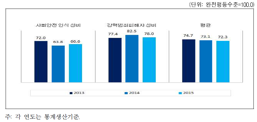 경상북도 안전 분야의 성평등지수 값