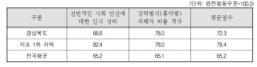 경상북도 안전 분야의 세부지표 비교(2015년 기준)