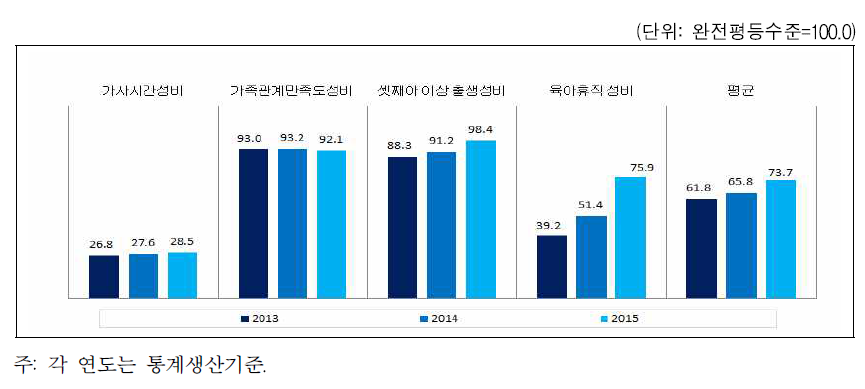 경상북도 가족 분야의 성평등지수 값