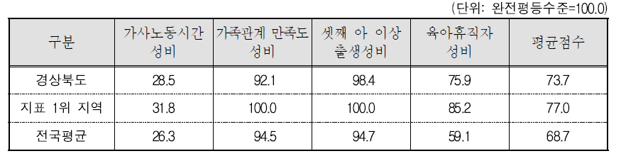 경상북도 가족 분야의 세부지표 비교(2015년 기준)
