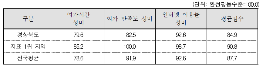 경상북도 문화 · 정보 분야의 세부지표 비교(2015년 기준)