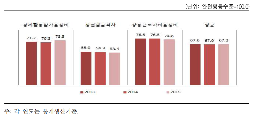 경상남도 경제활동 분야의 성평등지수 값