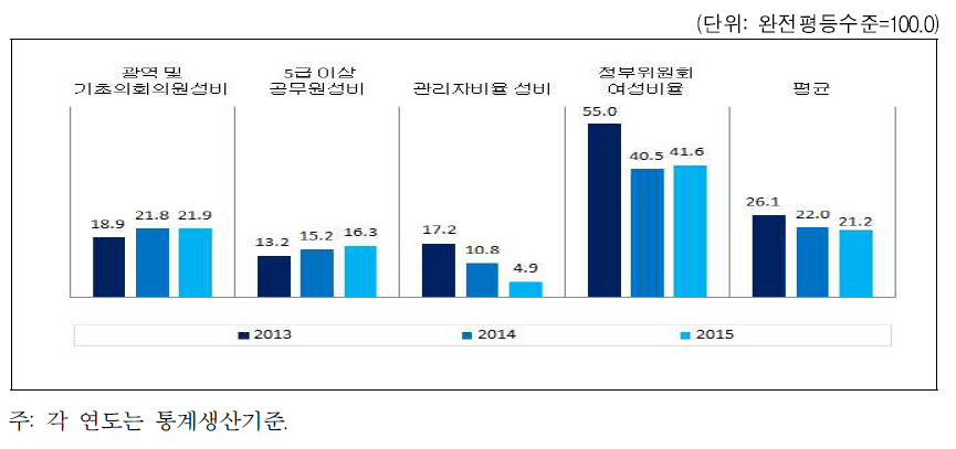 경상남도 의사결정 분야의 성평등지수 값