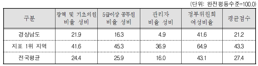 경상남도 의사결정 분야의 세부지표 비교(2015년 기준)