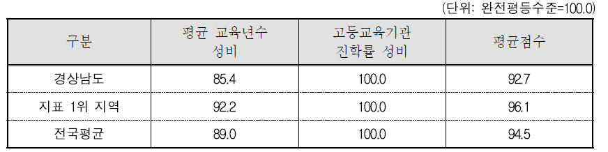 경상남도 교육 · 직업훈련 분야의 세부지표 비교(2015년 기준)