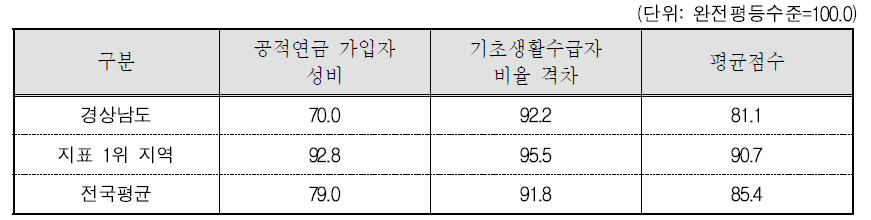 경상남도 복지 분야의 세부지표 비교(2015년 기준)