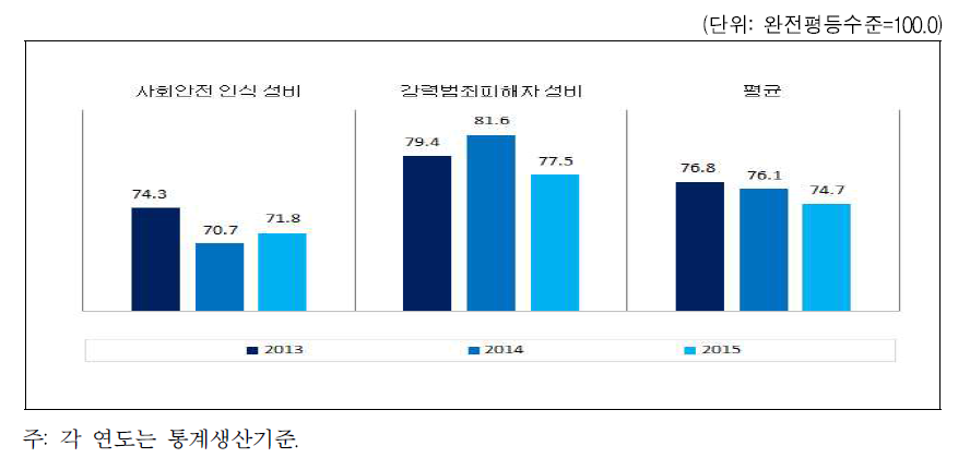 경상남도 안전 분야의 성평등지수 값