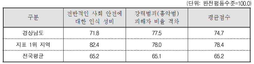 경상남도 안전 분야의 세부지표 비교(2015년 기준)