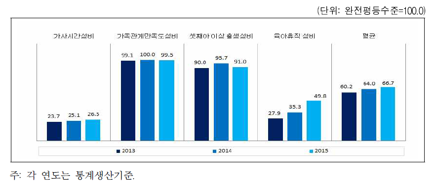 경상남도 가족 분야의 성평등지수 값