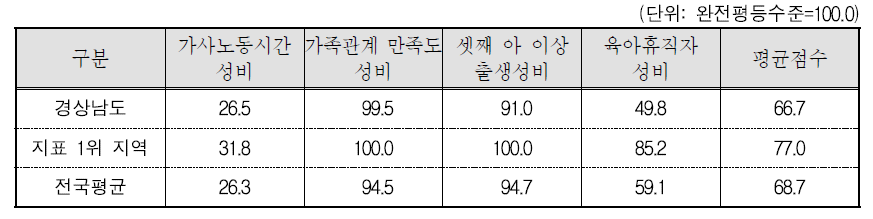 경상남도 가족 분야의 세부지표 비교(2015년 기준)