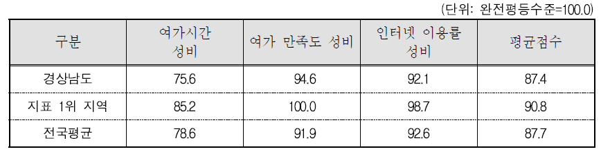 경상남도 문화 · 정보 분야의 세부지표 비교(2015년 기준)