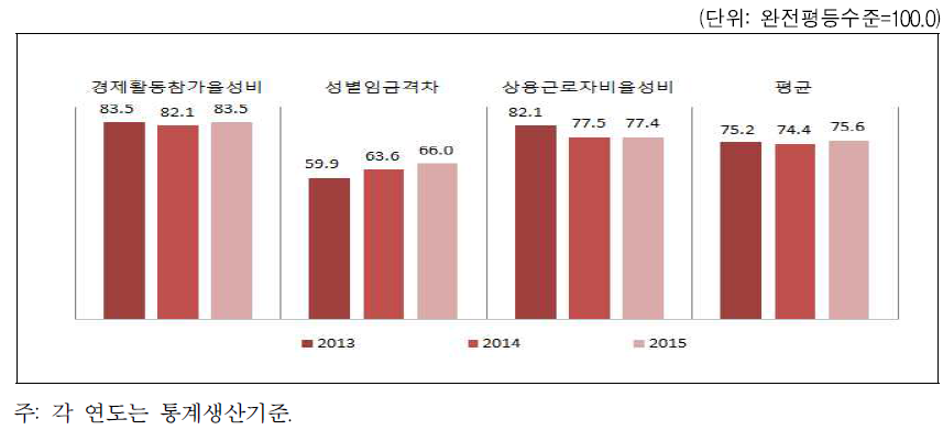 제주특별자치도 경제활동 분야의 성평등지수 값