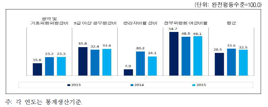 제주특별자치도 의사결정 분야의 성평등지수 값