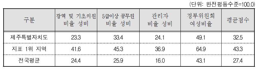 제주특별자치도 의사결정 분야의 세부지표 비교(2015년 기준)