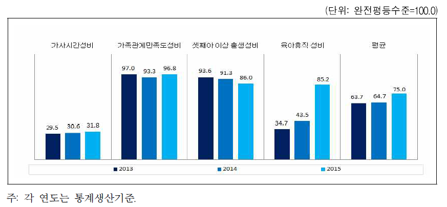 제주특별자치도 가족 분야의 성평등지수 값