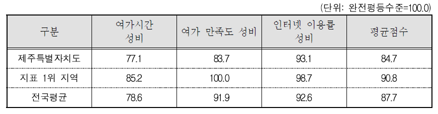 제주특별자치도 문화 · 정보 분야의 세부지표 비교(2015년 기준)