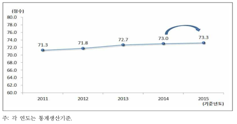 지역성평등지수 추이