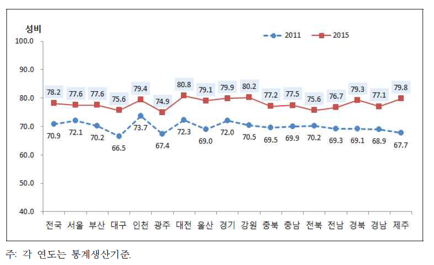 지역별 성평등 의식 · 문화 수준 변화