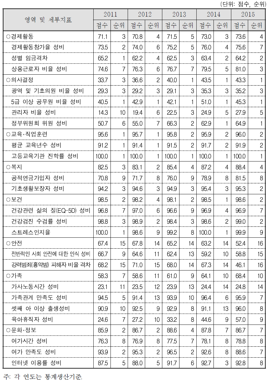 서울특별시 분야별 성평등 수준과 순위