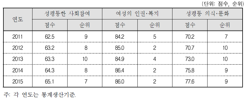 부산광역시 정책 영역별 성평등 수준과 순위