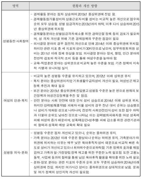 부산광역시의 영역별 현황과 성평등 정책 개선 방향