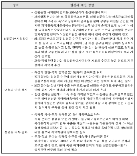 대구광역시의 영역별 현황과 성평등 정책 개선 방향