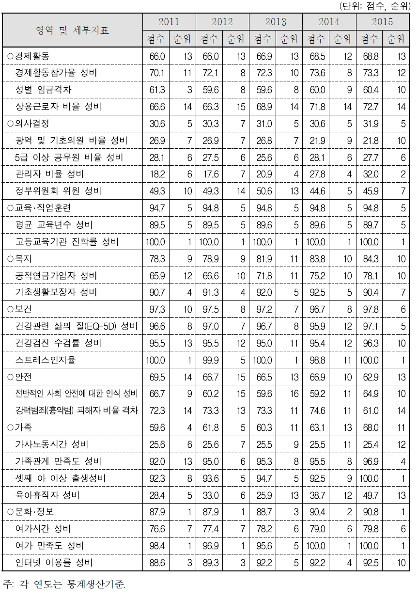 인천광역시 분야별 성평등 수준과 순위