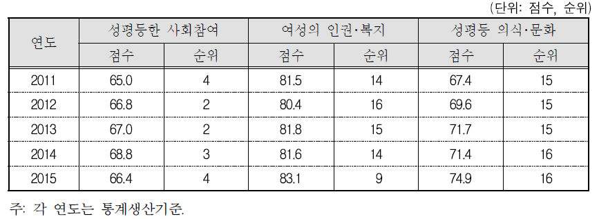 광주광역시 정책 영역별 성평등 수준과 순위