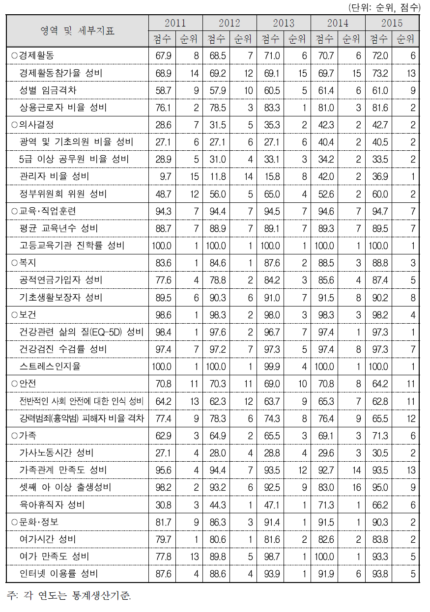 대전광역시 분야별 성평등 수준과 순위