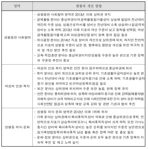 대전광역시의 영역별 현황과 성평등 정책 개선 방향