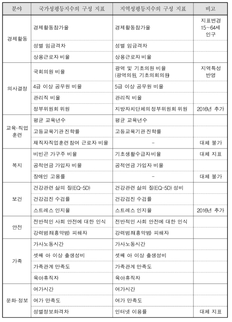 2016년 국가성평등지수와 지역성평등지수의 지표 구성 비교