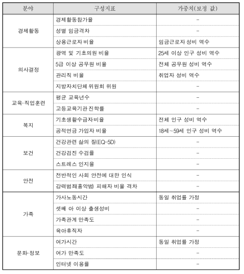 지표별 값의 산정에 사용된 가중치