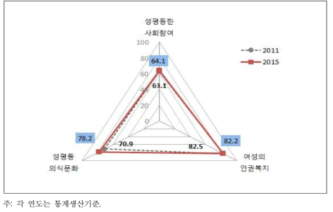 지역성평등지수의 정책영역별 점수 변화