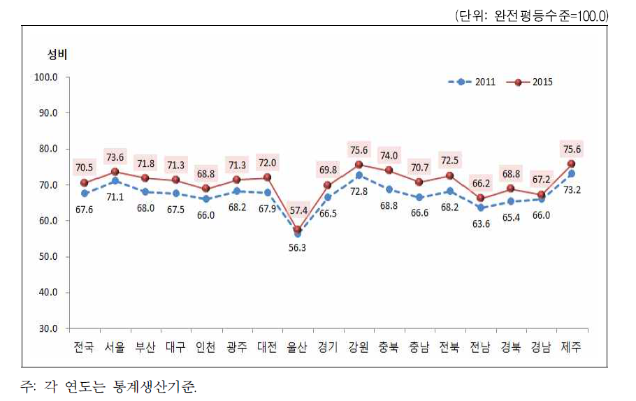 경제활동 분야의 성평등지수 값 변화 추이