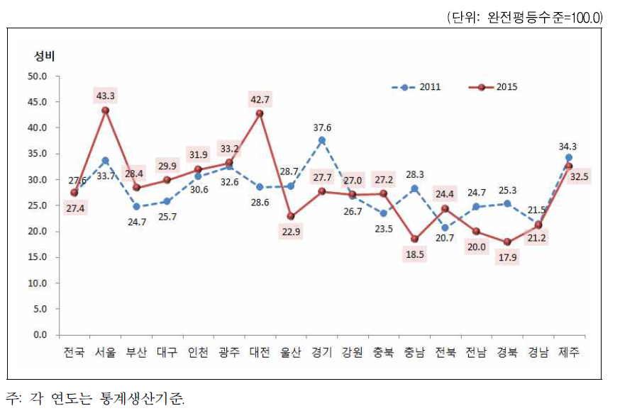 의사결정 분야의 성평등지수 값 변화 추이