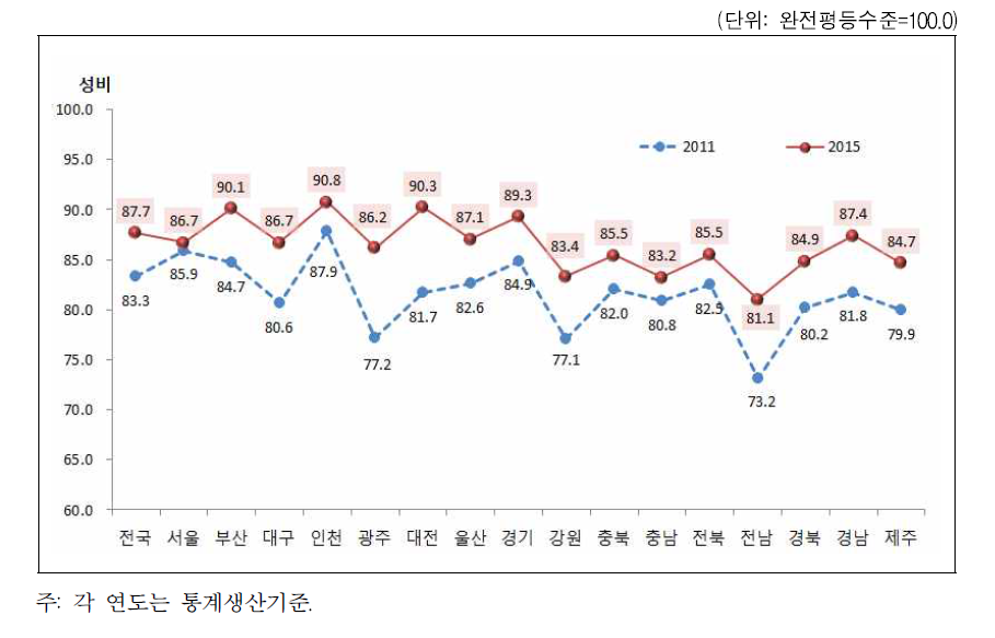 문화 정보 분야의 성평등지수 값 변화 추이