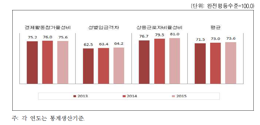 서울특별시 경제활동 분야의 성평등지수 값