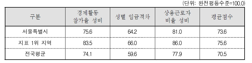 서울특별시 경제활동 분야의 세부지표 비교(2015년 기준)