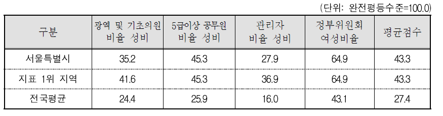 서울특별시 의사결정 분야의 세부지표 비교(2015년 기준)