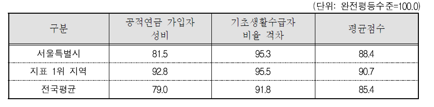 서울특별시 복지 분야의 세부지표 비교(2015년 기준)