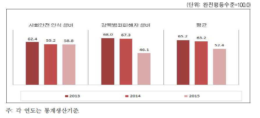 서울특별시 안전 분야의 성평등지수 값