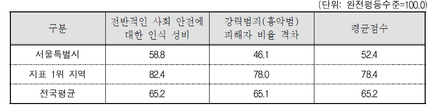 서울특별시 안전 분야의 세부지표 비교(2015년 기준)