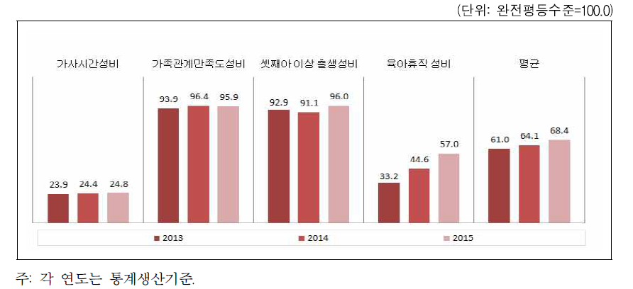 서울특별시 가족 분야의 성평등지수 값