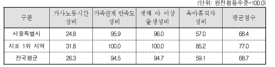 서울특별시 가족 분야의 세부지표 비교(2015년 기준)