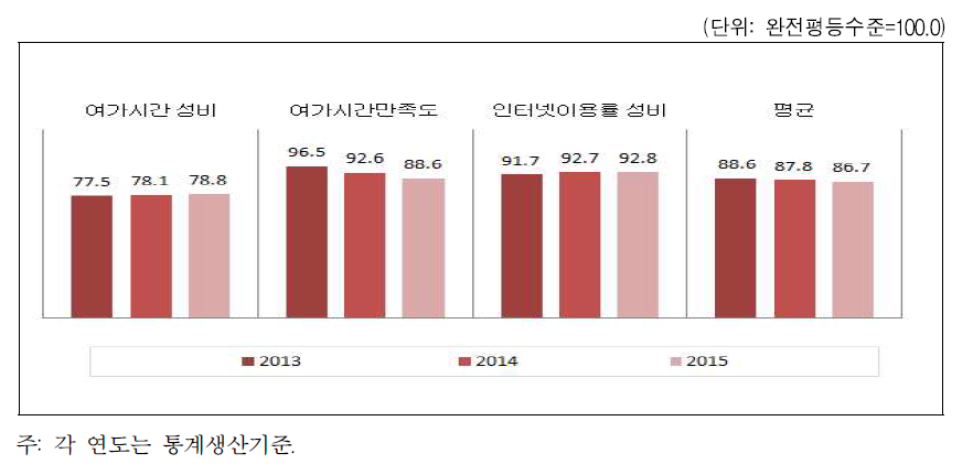 서울특별시 문화 · 정보 분야의 성평등지수 값