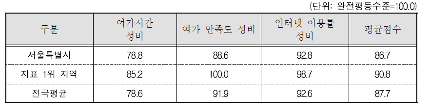 서울특별시 문화 · 정보 분야의 세부지표 비교(2015년 기준)