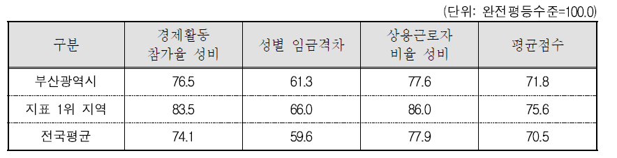 부산광역시 경제활동 분야의 세부지표 비교(2015년 기준)