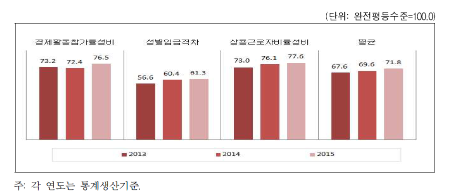 부산광역시 경제활동 분야의 성평등지수 값