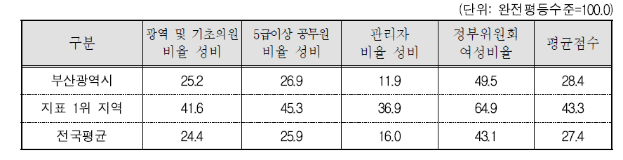 부산광역시 의사결정 분야의 세부지표 비교(2015년 기준)