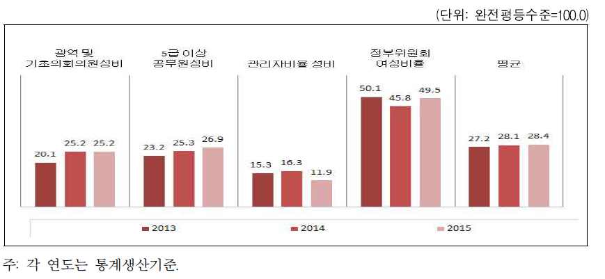 부산광역시 의사결정 분야의 성평등지수 값